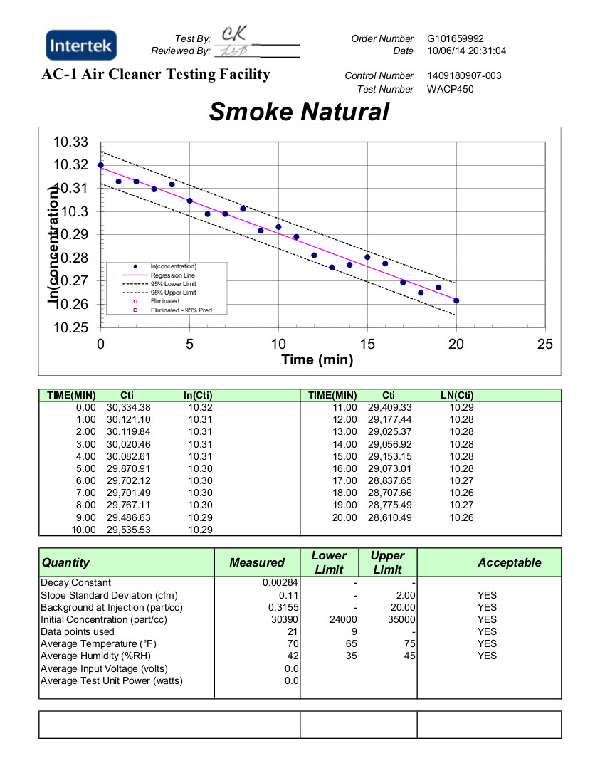Winix AHAM certificate smoke test natural