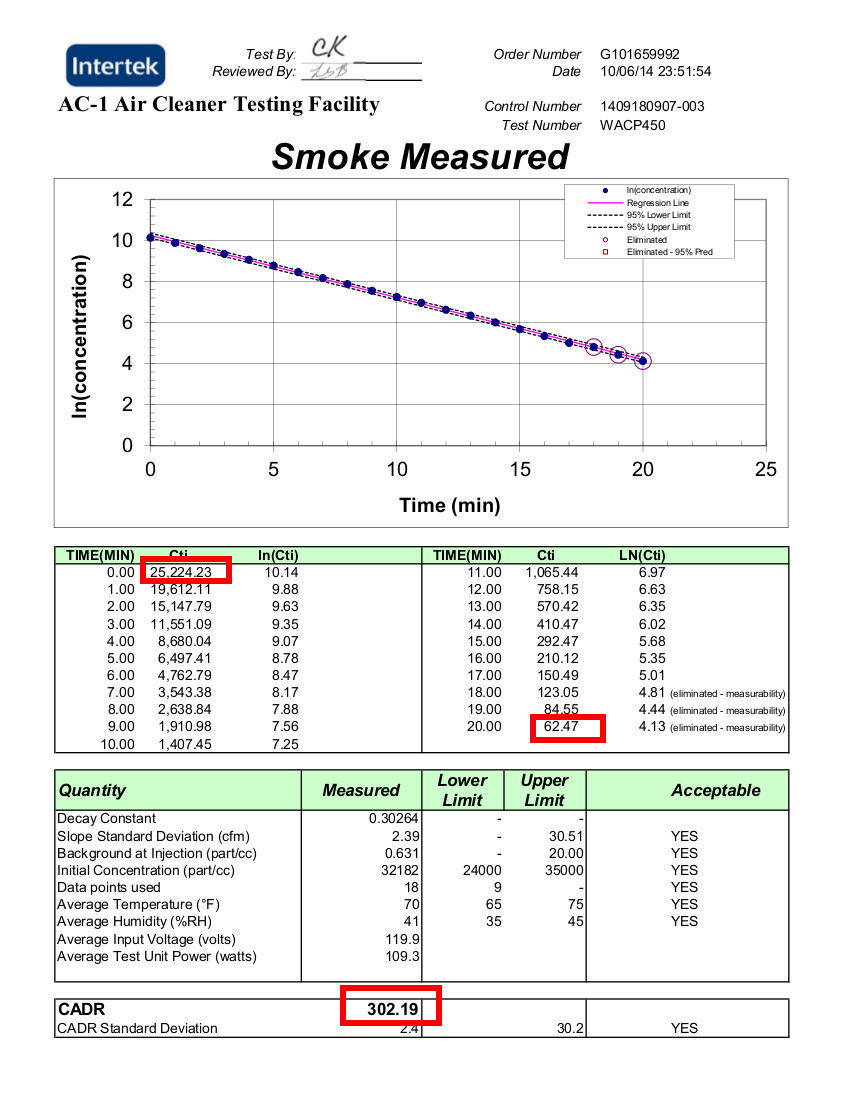 Winix AHAM certificate smoke test