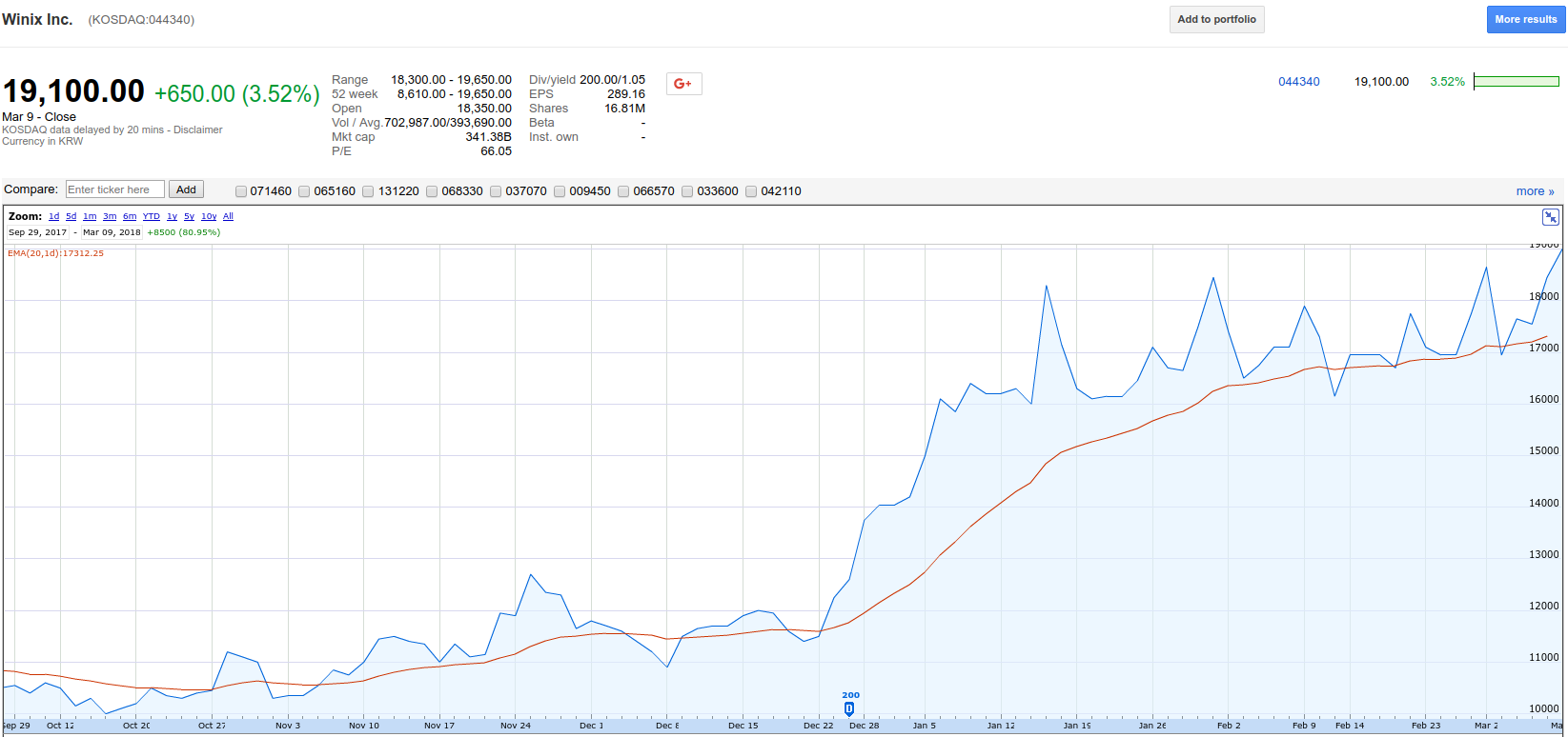 winix stocks